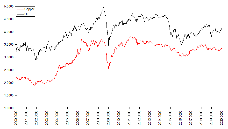 Copper & Oil, Log Scaled