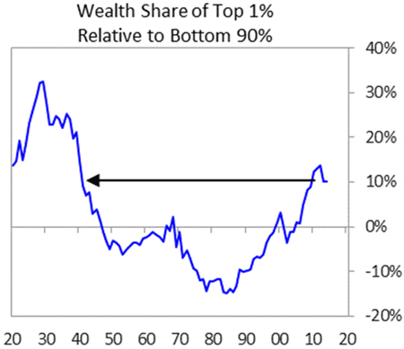 Wealth Gap