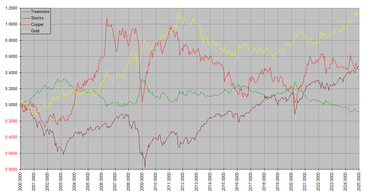 AssetsRelative20002025